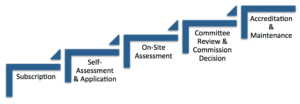 Steps to Accreditation – EMAP 2025